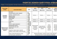 СӨБ-ын байгууллага, багшийн гүйцэтгэлийн үнэлгээ явагдлаа.